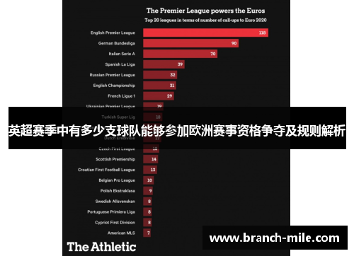 英超赛季中有多少支球队能够参加欧洲赛事资格争夺及规则解析 英超赛季中有多少支球队能够参加欧洲赛事资格争夺及规则解析